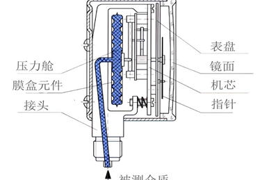 膜盒压力表和波纹管压力表的优缺点